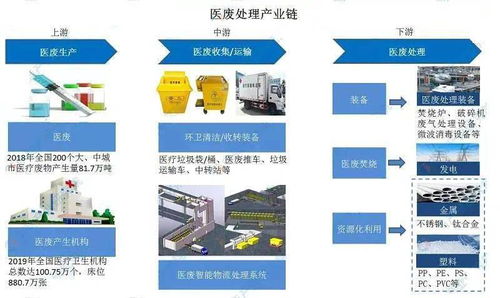 2020年中國(guó)醫(yī)廢處理產(chǎn)業(yè)鏈生態(tài)圖譜及發(fā)展前景深度剖析——基于人工智能基礎(chǔ)軟件賦能視角